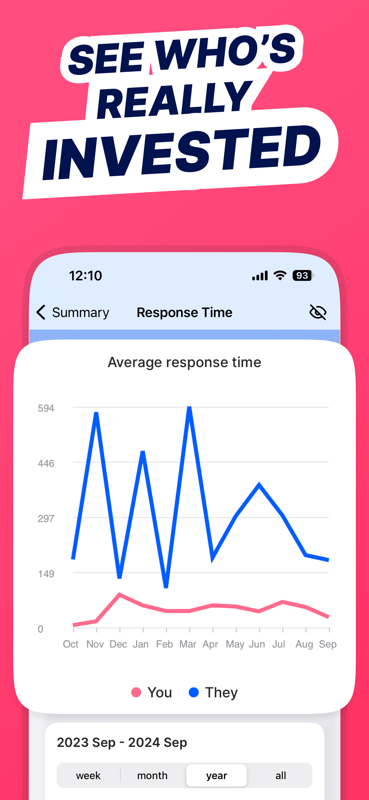 Spilk — see who's really invested, response time chart